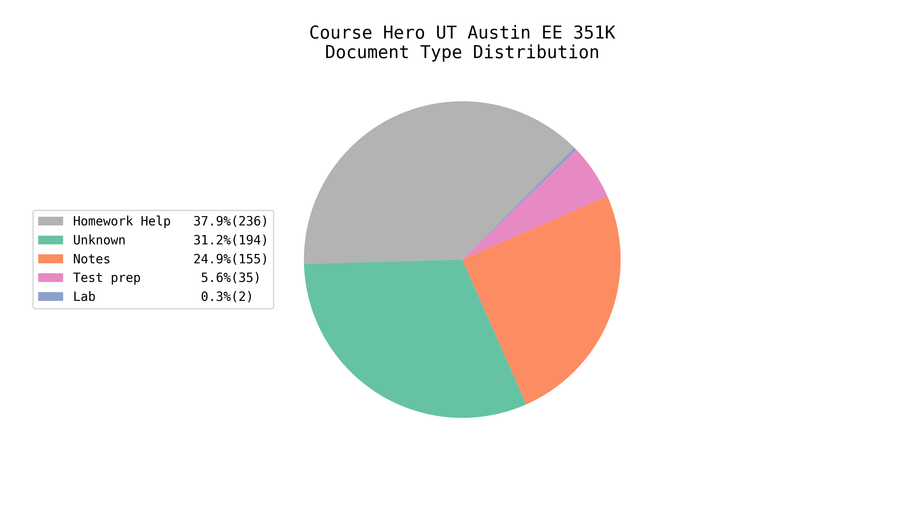 Total EE/CS Docs on Course Hero